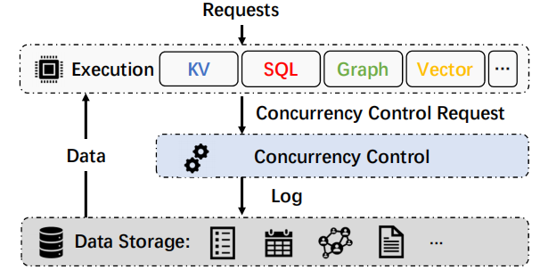 Concurrency Control as a Service